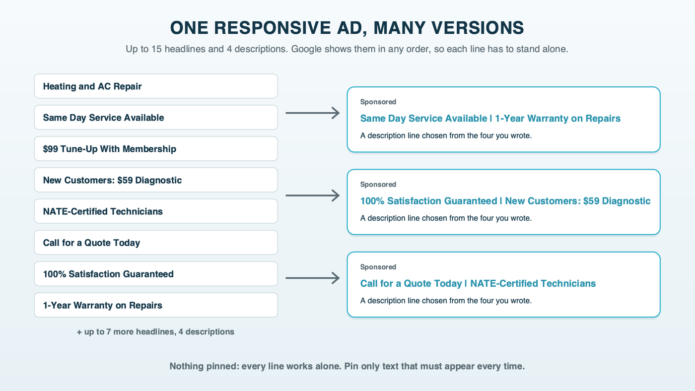 Eight sample headlines for a heating and cooling company feeding into three different assembled ads, each pairing headlines that make sense on their own, with nothing pinned