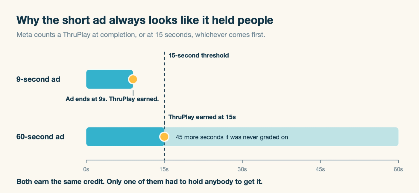 A timeline comparing a nine-second ad and a sixty-second ad against Meta's fifteen-second ThruPlay threshold, showing the short ad earns the credit at completion while the long one must hold a viewer for a full fifteen seconds.