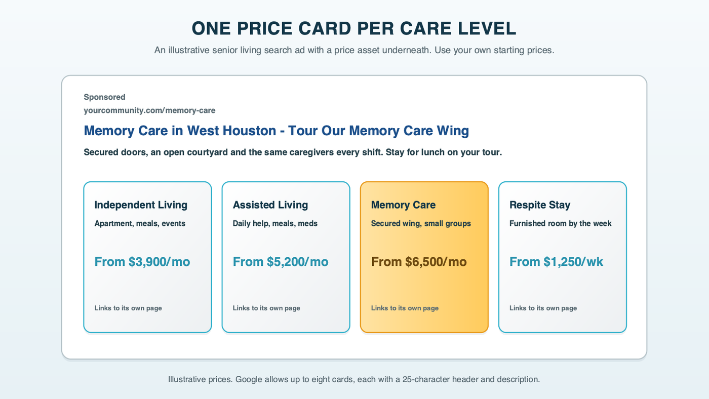 A mock senior living search ad with a price menu beneath it: four cards for independent living, assisted living, memory care and a respite stay, each with a short description and an illustrative starting monthly price