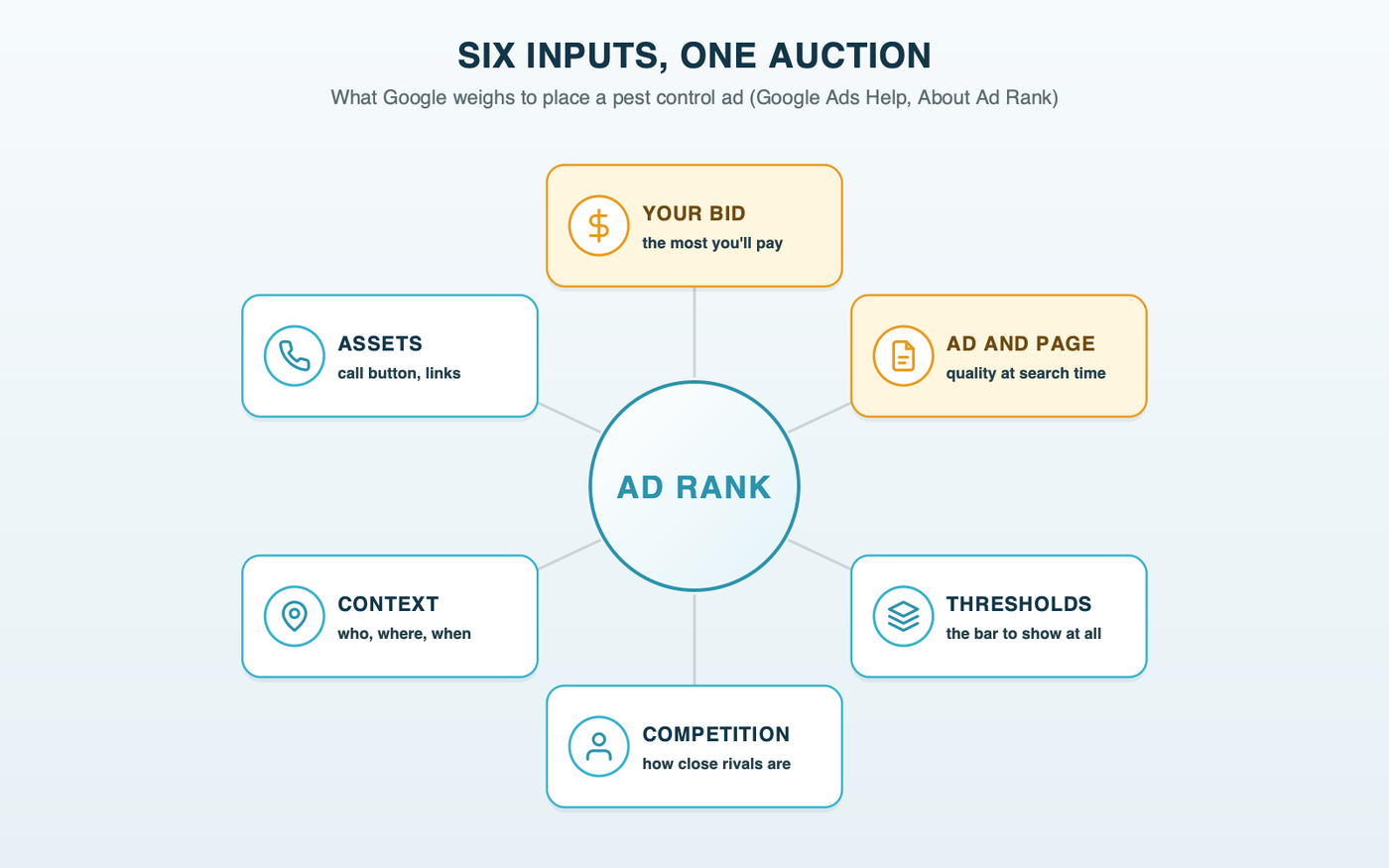 Six factor tiles around a center labeled Ad Rank, with your bid and ad and page quality leading, and thresholds, competition, the searcher's context and assets around them