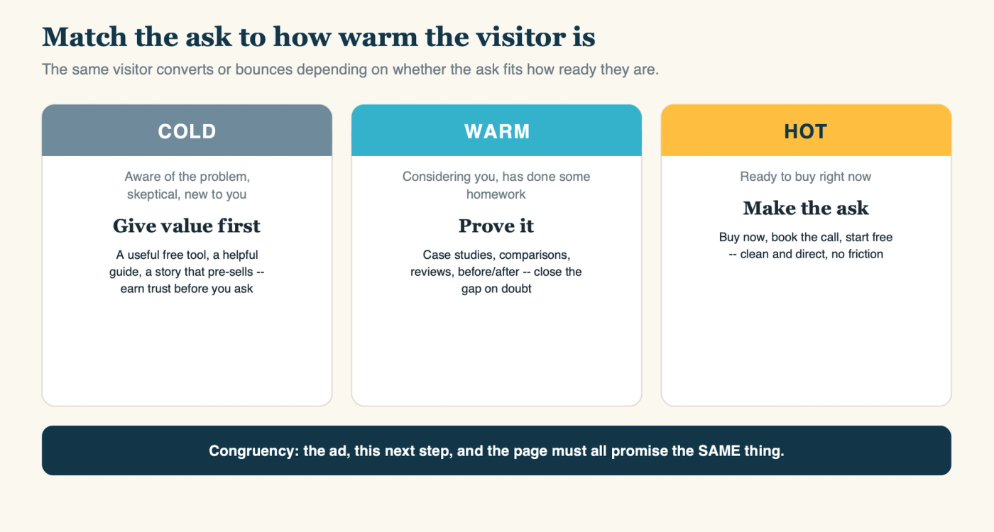 Match the ask to how warm the visitor is