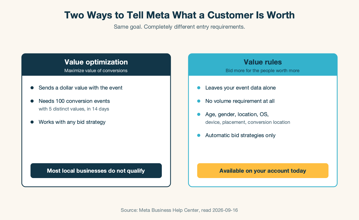 A two-column comparison. Value optimization requires 100 conversion events with 5 distinct values in 14 days, so most local businesses do not qualify. Value rules have no volume requirement and are available today.