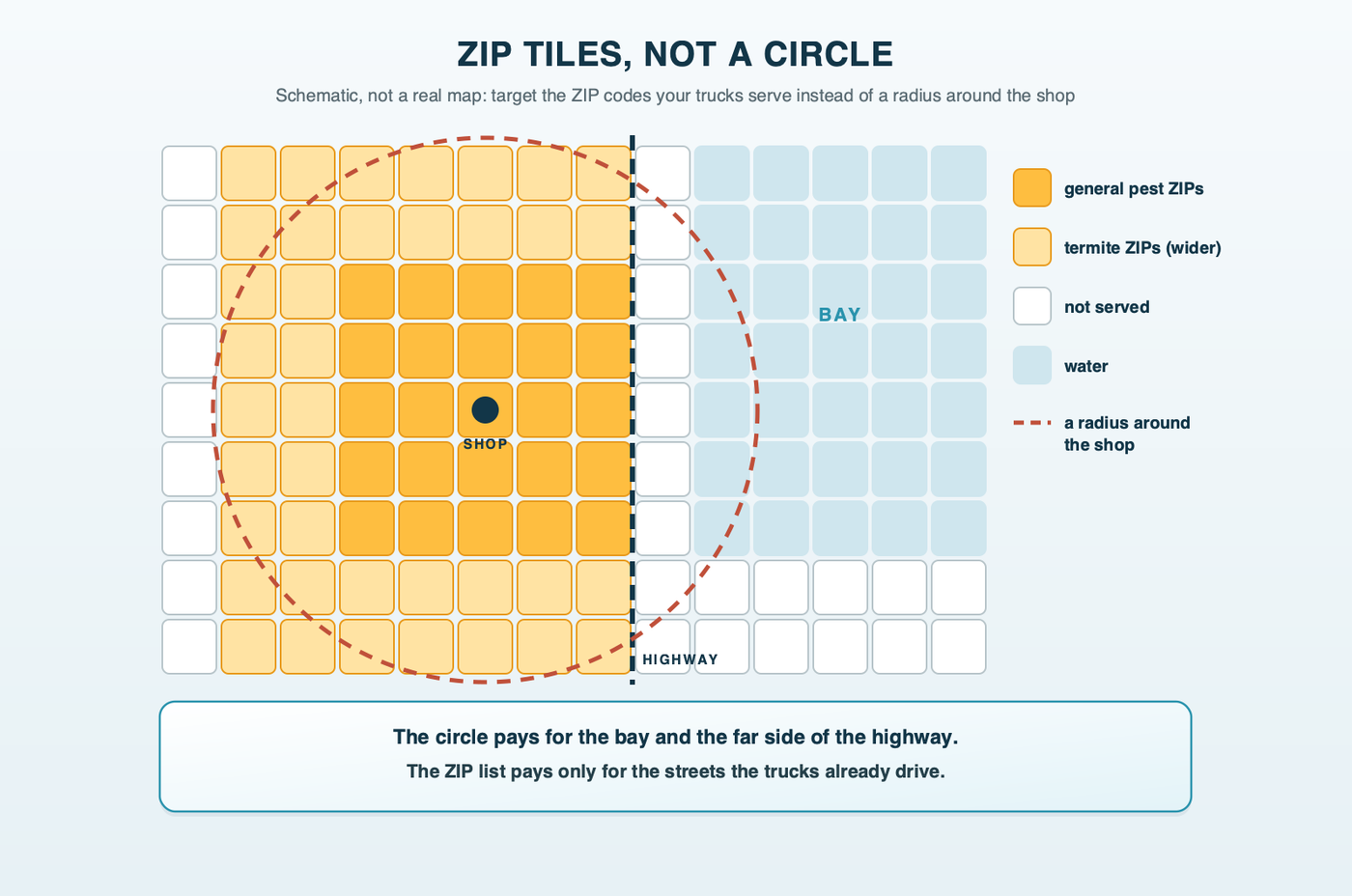 ZIP tiles, not a circle: a schematic grid of ZIP code tiles lit where the trucks go, with a wider ring of tiles for termite work, and a dashed radius circle that spills across a highway and a bay into tiles nobody serves