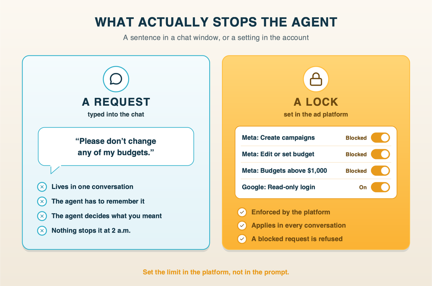 A request typed into a chat compared with a permission set in the ad platform