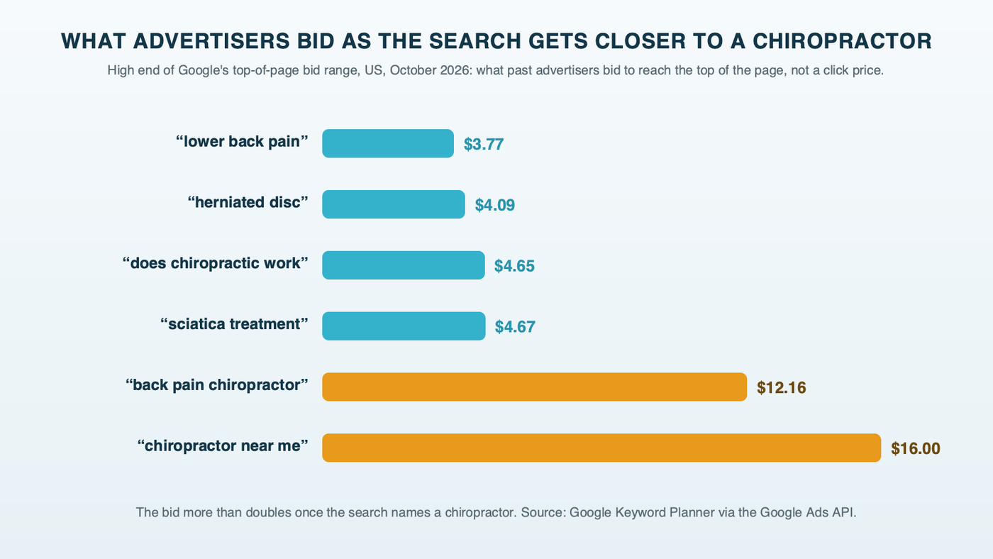 Horizontal bars of the high end of Google's top-of-page bid range for six US searches, rising from $3.77 for "lower back pain," $4.09 for "herniated disc," $4.65 for "does chiropractic work" and $4.67 for "sciatica treatment," to $12.16 for "back pain chiropractor" and $16.00 for "chiropractor near me"