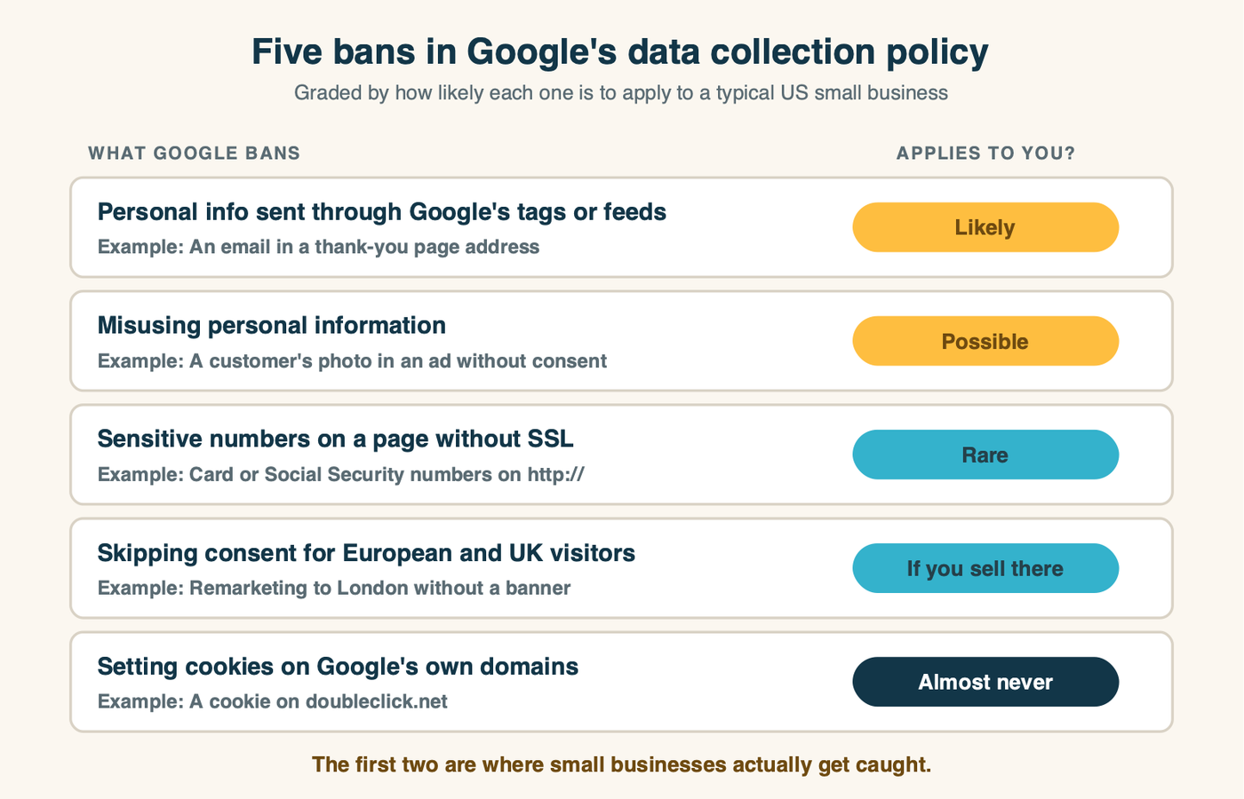 The five bans in Google's data collection and use policy, each graded by how likely it is to apply to a typical US small business