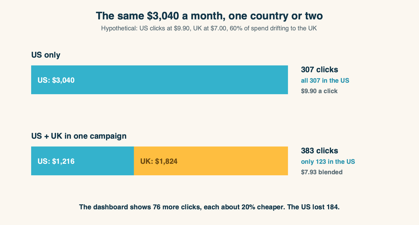 One $3,040 monthly LinkedIn budget: all-US buys about 307 US clicks; split 60/40 with the UK it buys about 383 clicks at a lower blended cost, but only about 123 of them in the US