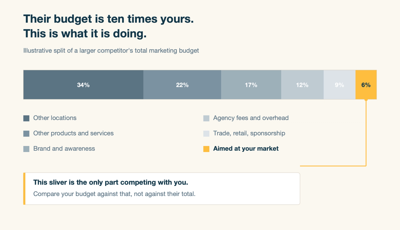 Bar chart splitting a larger competitor's marketing budget into other locations, other products, brand, agency fees and trade spend, with only a six percent sliver aimed at your market