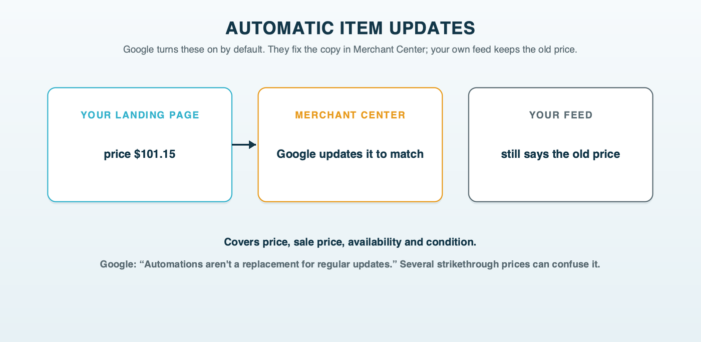 Automatic item updates: Google corrects price, sale price, availability and condition in Merchant Center from the landing page, but the store's own feed stays wrong, and the setting can misread pages that show several strikethrough prices