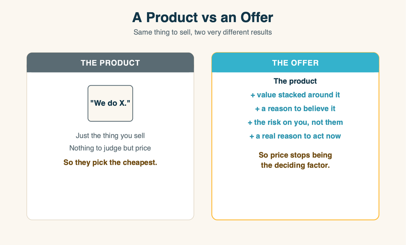A two-column comparison showing a bare product that gets price-shopped versus an offer with value, proof, risk reversal and urgency stacked around it.