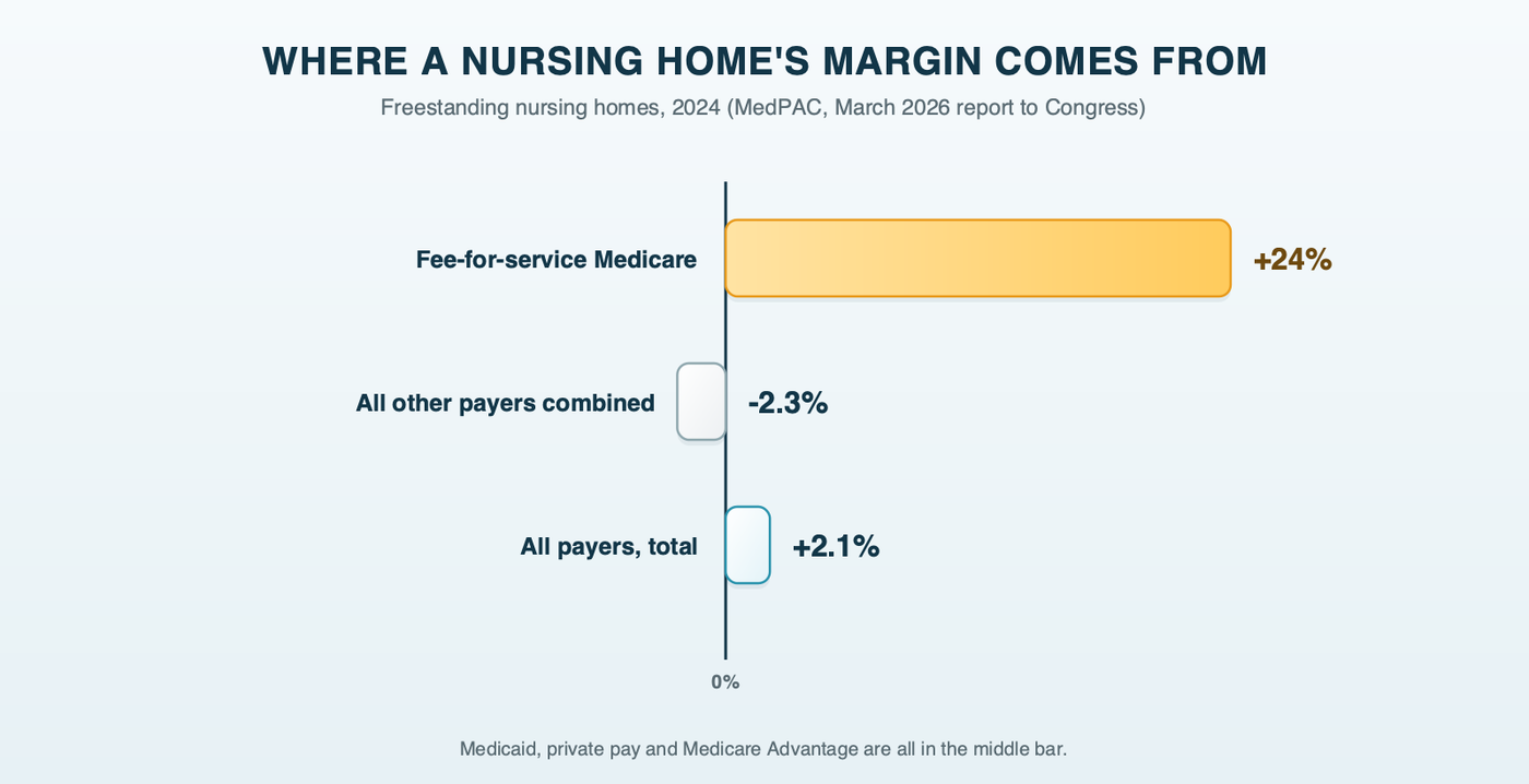 A diverging bar chart of freestanding nursing home margins in 2024 from MedPAC: fee-for-service Medicare plus 24%, all other payers minus 2.3%, and the all-payer total plus 2.1%