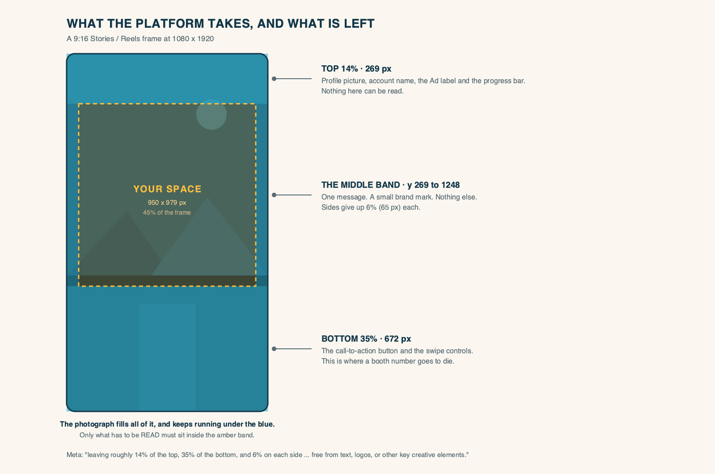 What the platform takes, and what is left