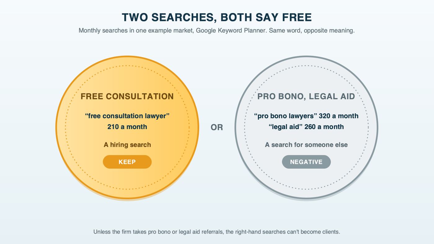 A two-faced coin. One face reads 'free consultation,' a hiring search to keep, with 'free consultation lawyer' at 210 searches a month in the example market. The other reads 'pro bono' and 'legal aid,' a search for someone else, blocked as negatives, with 320 and 260 searches a month.