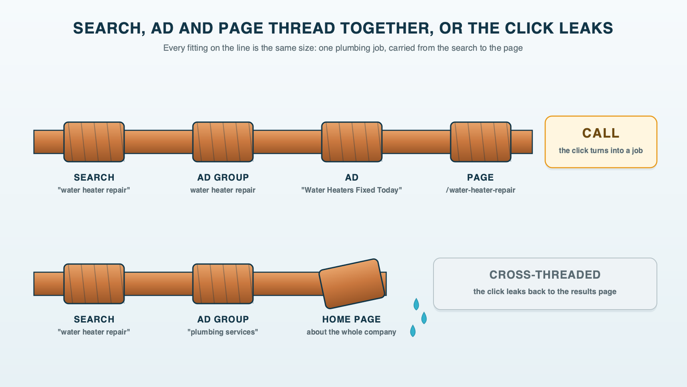 Four threaded pipe joints in a straight run labeled search, ad group, ad and landing page, all marked water heater repair and screwed tight, beside a fifth joint where the ad points to a generic home page instead, cross-threaded and dripping