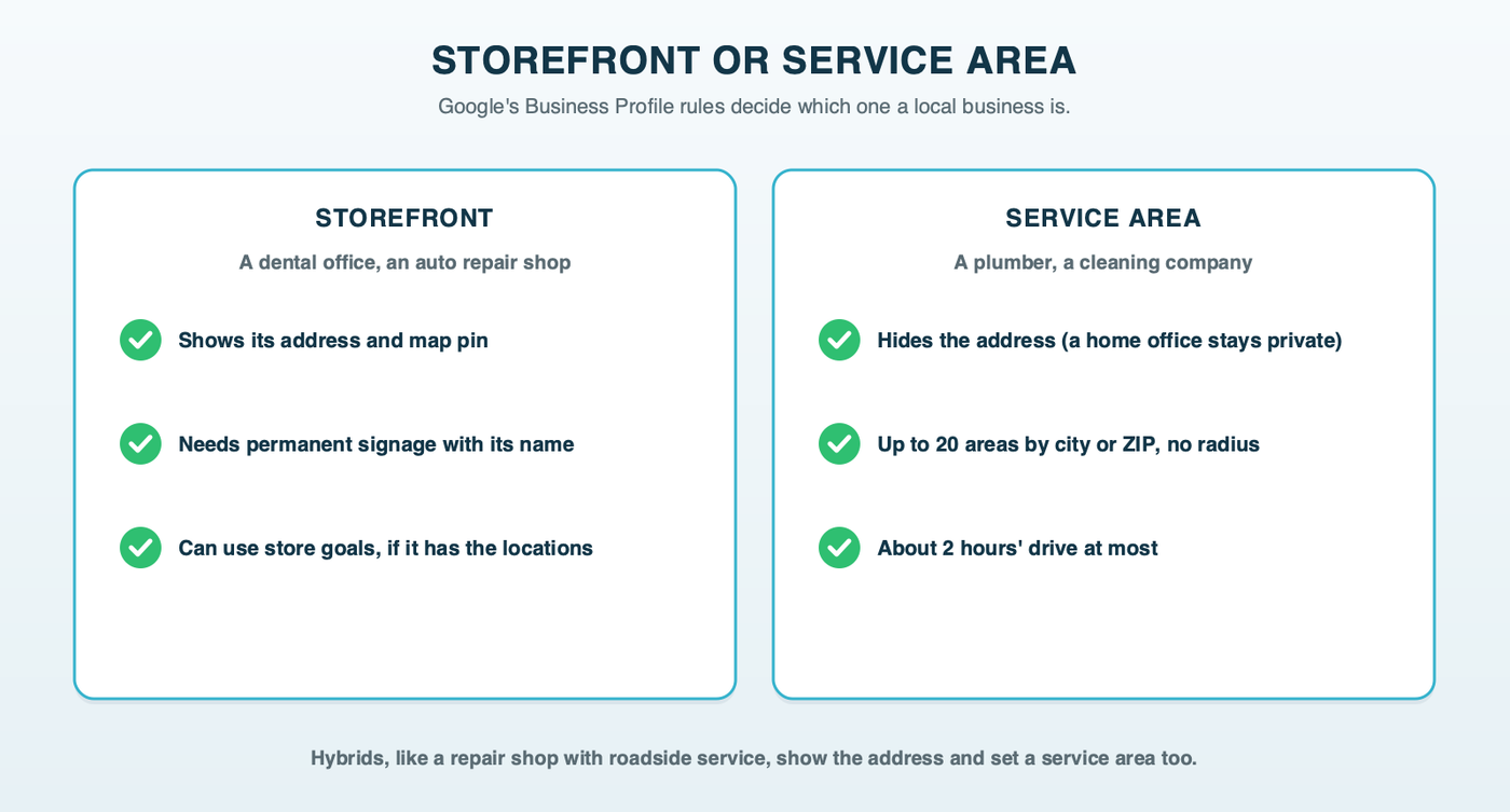 Two Business Profile types side by side: a storefront with signage showing its address and pin, and a service-area business with its address hidden and up to 20 service areas listed instead