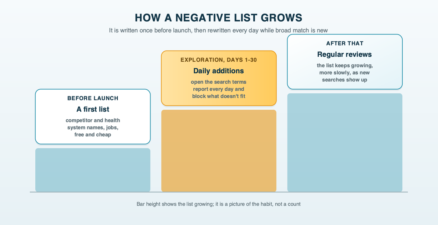 The negative keyword list over time: a first list written at launch from competitor names, jobs and free searches, then daily additions from the search terms report for the first 30 days after Exploration starts, then regular reviews