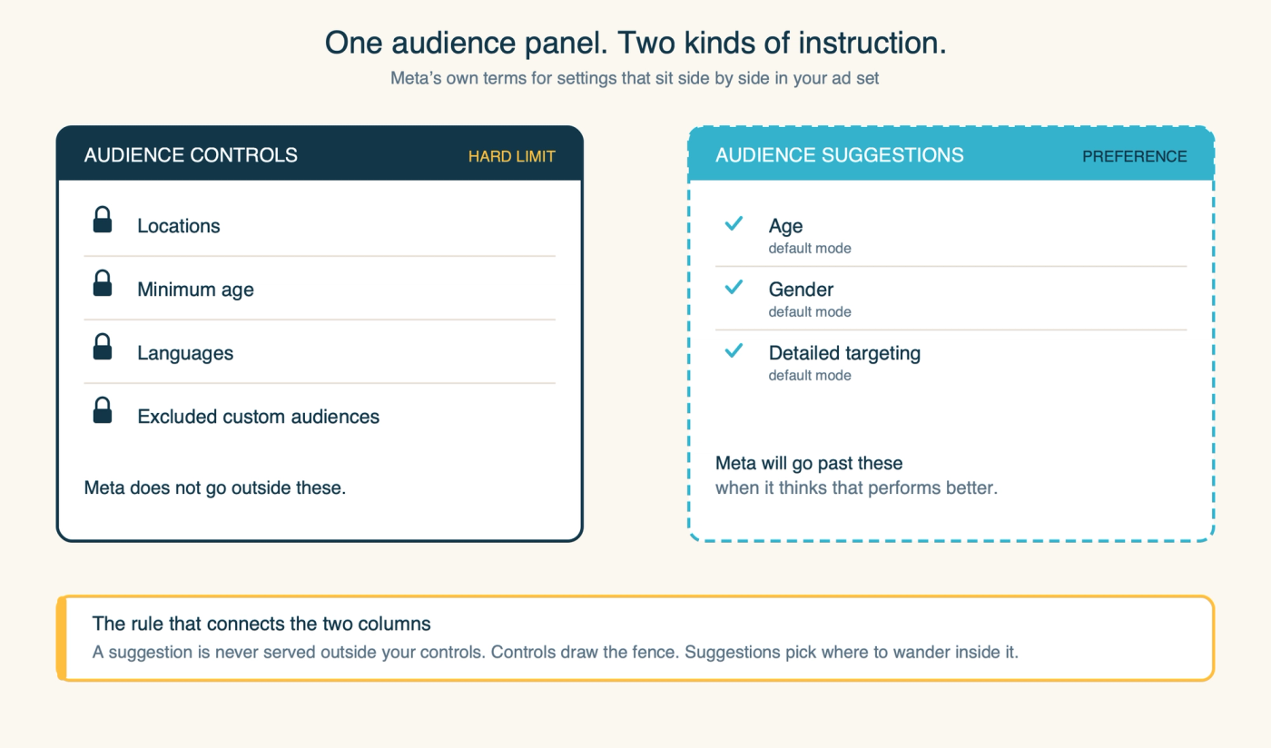 Diagram showing the Meta ad set audience panel split into two columns: audience controls (locations, minimum age, languages, excluded custom audiences) as hard boundaries, and audience suggestions (age, gender, detailed targeting) as soft preferences Meta can overrule