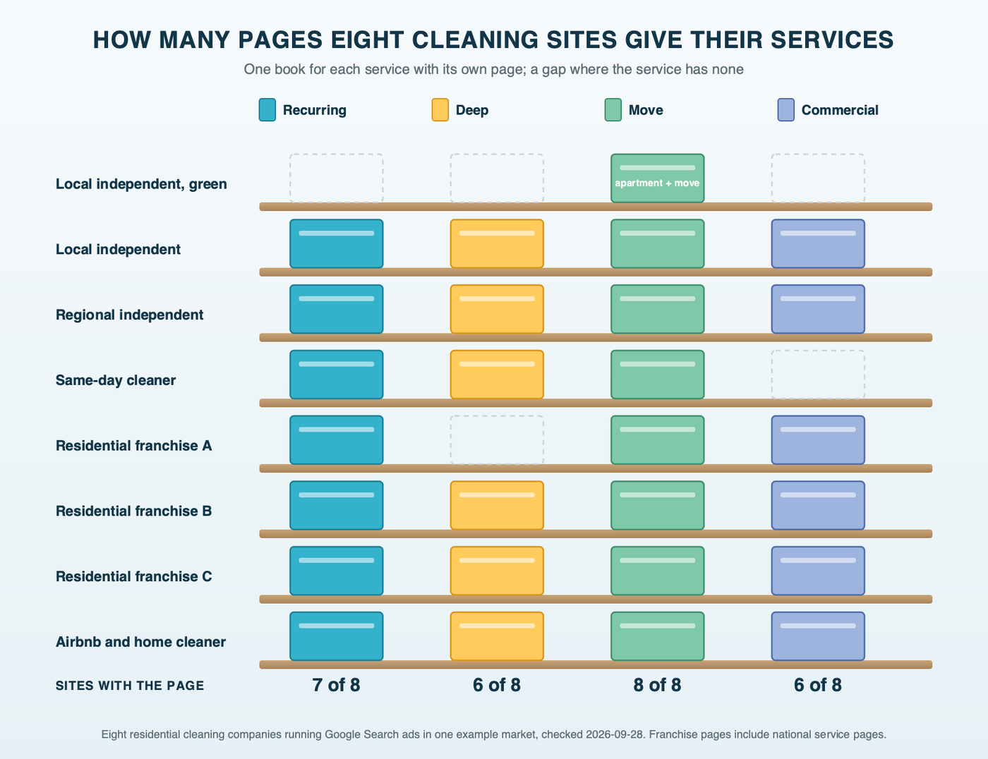 A bookshelf showing how many dedicated service pages each of eight example cleaning websites has for recurring, deep, move-out and commercial cleaning, with gaps where a page is missing