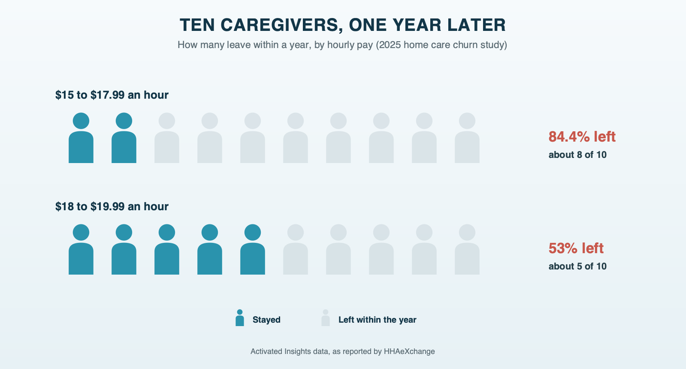 Ten caregivers, one year later, in two rows. At $15 to $17.99 an hour, about 8 of 10 have left. At $18 to $19.99 an hour, about 5 of 10 have left. Source: 2025 home care churn study, as reported by HHAeXchange
