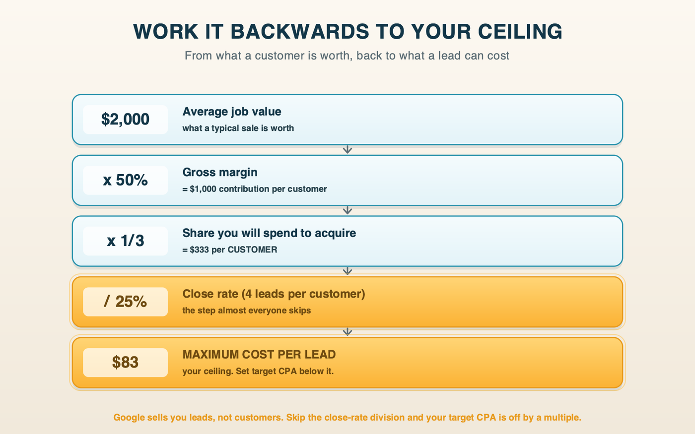 The calculation running from a $2,000 average job through margin and close rate down to an $83 maximum cost per lead