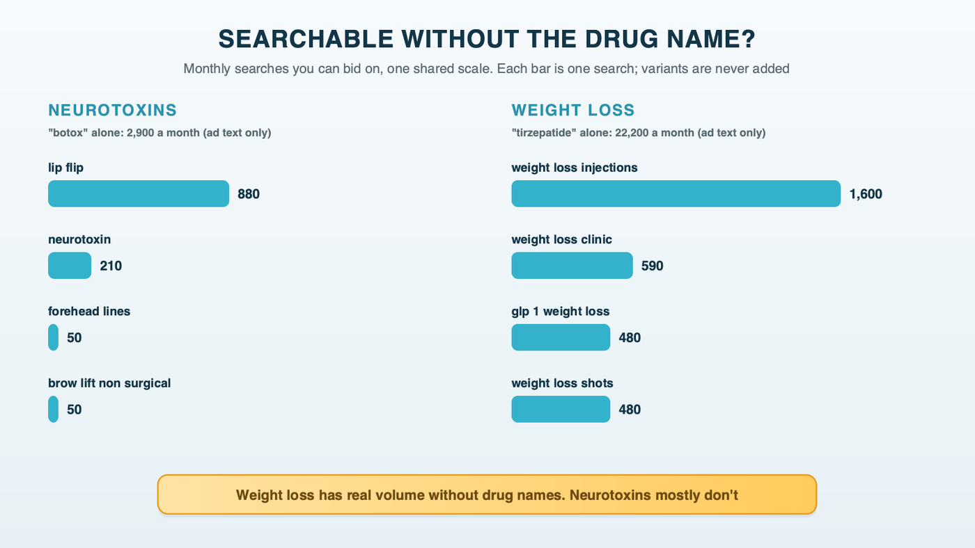 Paired bars: for neurotoxins, "botox" at 2,900 a month against "lip flip" at 880 and "forehead lines" at 50; for weight loss, "tirzepatide" at 22,200 against "weight loss injections" at 1,600 and "weight loss clinic" at 590
