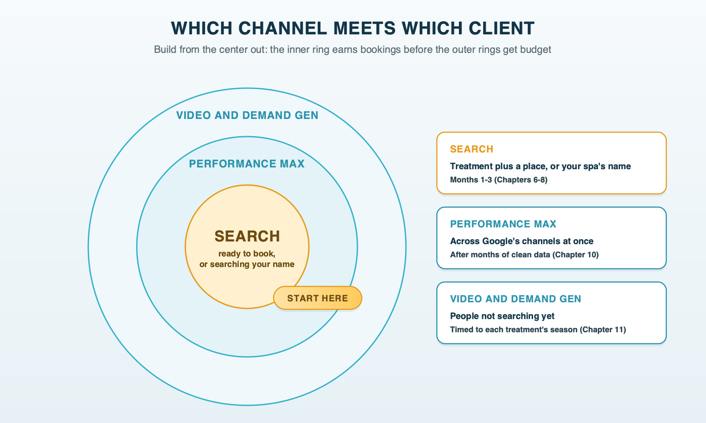Concentric rings: Search at the center for clients ready to book and searching your name, Performance Max in the middle ring, Demand Gen and YouTube on the outer ring for clients still deciding, with "start here" marked at the center