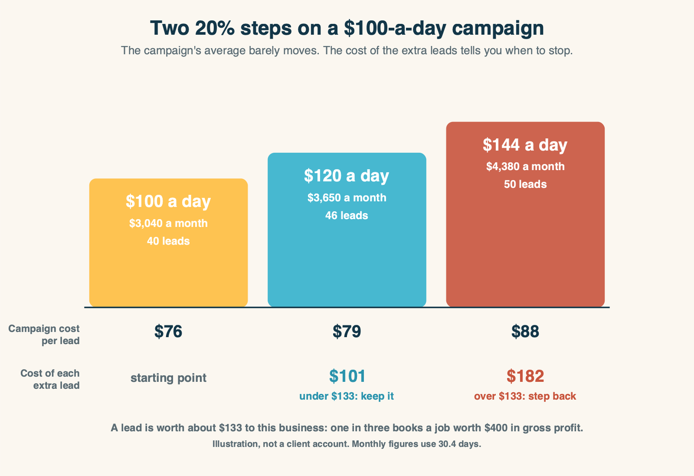 A staircase chart of a Google Ads budget raised in 20 percent steps from $100 to $120 to $144 a day, with the campaign's cost per lead creeping from $76 to $79 to $88 while the cost of each extra lead jumps from $101 to $182, crossing the $133 a lead is worth
