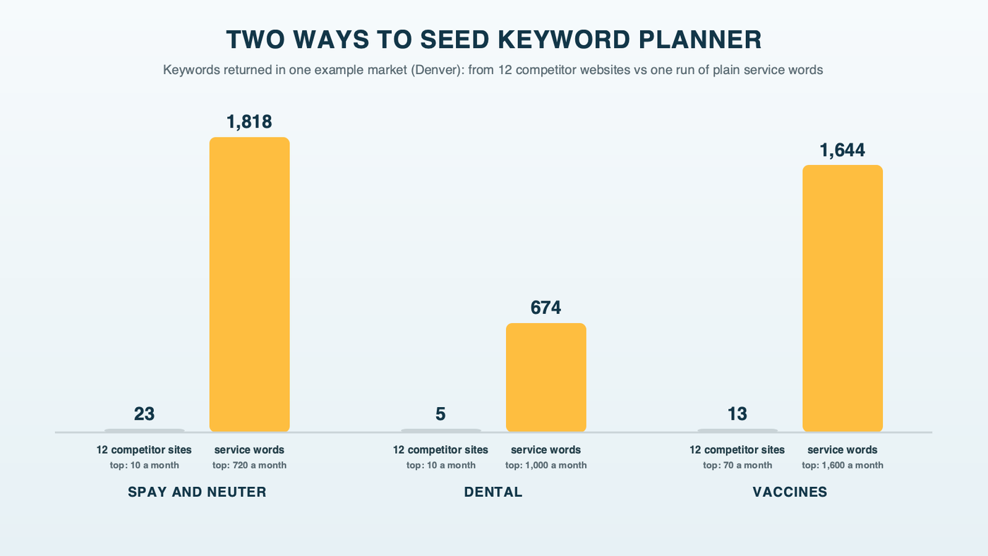 Two ways to seed Keyword Planner in one example market (Denver): the websites of 12 advertising practices returned 23 spay and neuter keywords, 5 dental and 13 vaccine keywords, almost none with meaningful volume; one run of plain service words returned 1,818 spay and neuter keywords, 674 dental and 1,644 vaccine keywords, topping out at 720, 1,000 and 1,600 searches a month