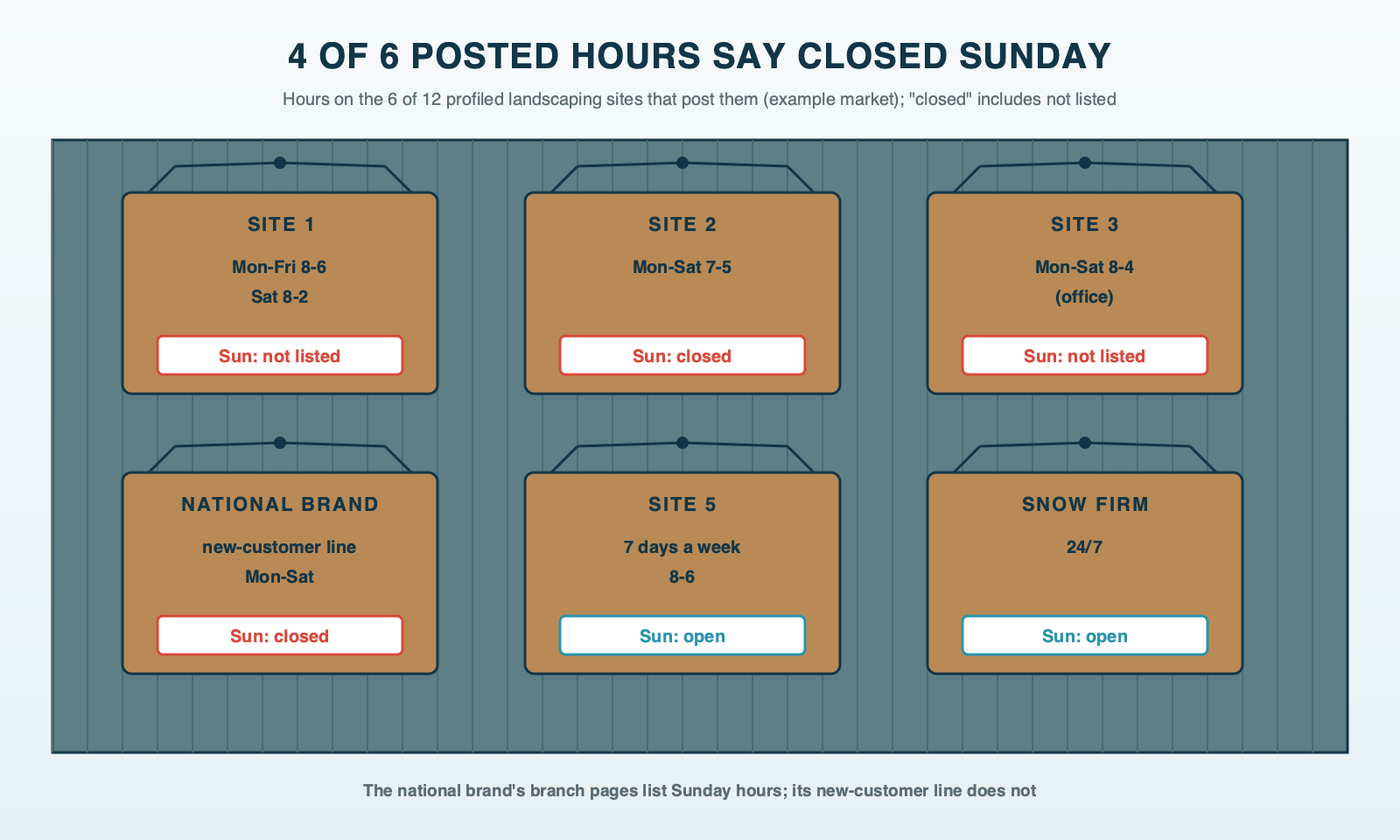 Six wooden hours signs hanging on the wall of a garden shed, one for each landscaping website in the example market that lists its hours; the Sunday line on four of them is marked closed or missing, and two show hours every day