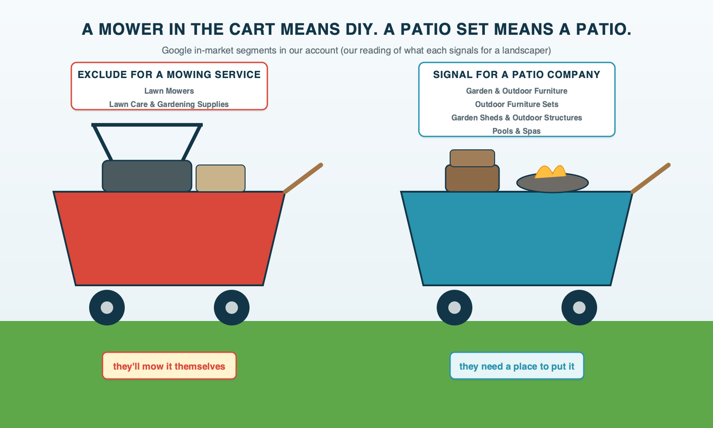 Two garden carts side by side: the first holds a new lawn mower and bags of fertilizer, marked exclude for a mowing service; the second holds patio chairs and a fire pit, marked a signal for a patio company
