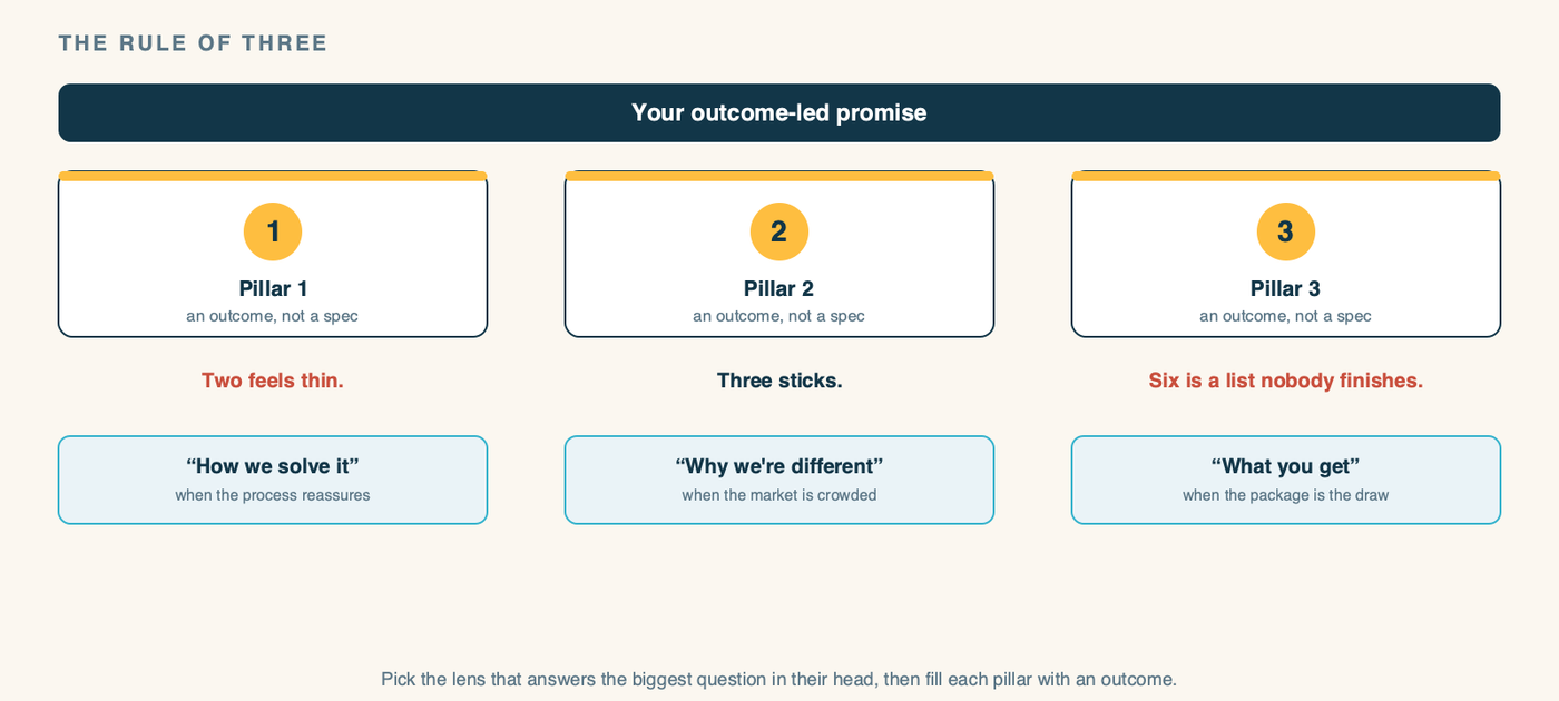 A diagram of the Rule of Three. In the center, three pillar cards sit under the outcome-led headline. Below them, a scale shows the sweet spot: two pillars reads as thin, six reads as a list nobody finishes, three sticks. To the side, three lenses for framing the pillars: How we solve it, Why we are different, What you get. The note says pick the lens that answers your buyer's biggest question, then fill it with three outcome-led points.