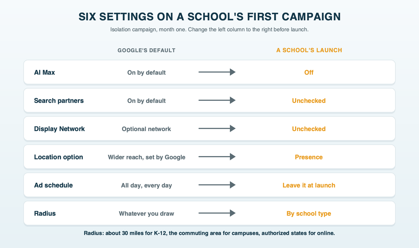 A school's launch settings next to Google's defaults: AI Max on by default switched off, search partners on by default unchecked along with the Display Network, Presence or Interest by default changed to Presence, ads run all hours at launch, and the radius set by school type