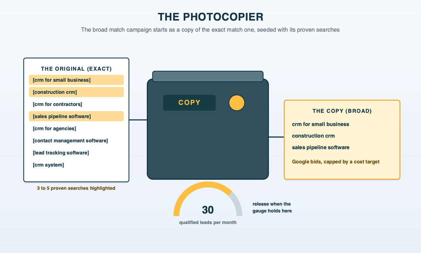An office photocopier with the exact match campaign sheet going in, three to five rows highlighted as proven keywords; out of the tray comes the broad match campaign with a target cost per acquisition, and a gauge beside the copier reads qualified leads per month with the release mark at about 30