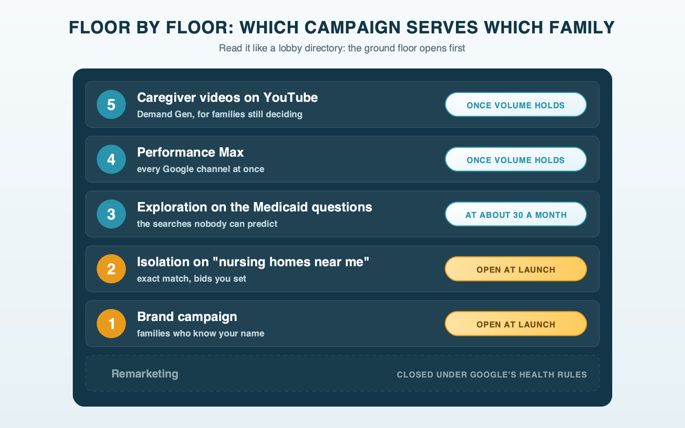 A lobby building directory for a nursing home account. Ground floor: brand campaign for families who know your name, open at launch. First floor: Search for nursing homes near me, open at launch. Second floor: broad match Exploration for the long tail, opens at about 30 quality conversions a month. Upper floors: Performance Max, Demand Gen and YouTube for families still deciding, open once the account holds that volume. A note says remarketing is closed under Google's health rules
