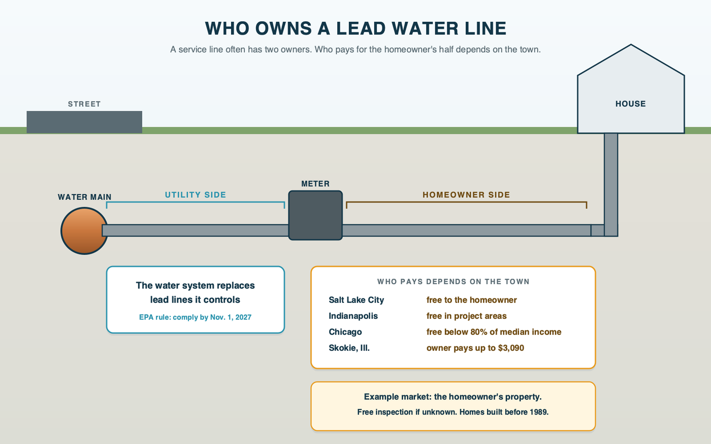 A cross-section of a front yard showing a water main under the street, the utility-owned line running to the water meter, and the customer-owned line from the meter to the house; the utility side reads the water system replaces under the federal rule; the customer side lists four town programs, free to the homeowner, free in project areas, free below 80% of area median income, owner pays up to $3,090; and an example-market note: homeowner's property, free inspection for unknown lines, homes built before 1989