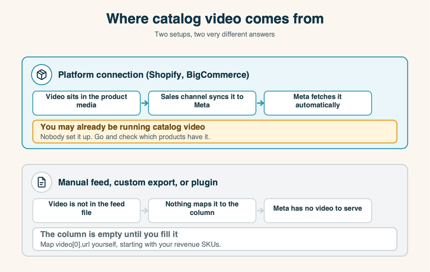 Where catalog video comes from: platform connection versus manual feed