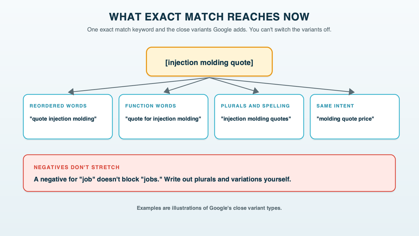 What exact match covers today: the keyword itself, plus close variants Google adds such as reordered words, dropped function words, implied words and same-intent searches, while negative keywords only block the exact variations written into the list