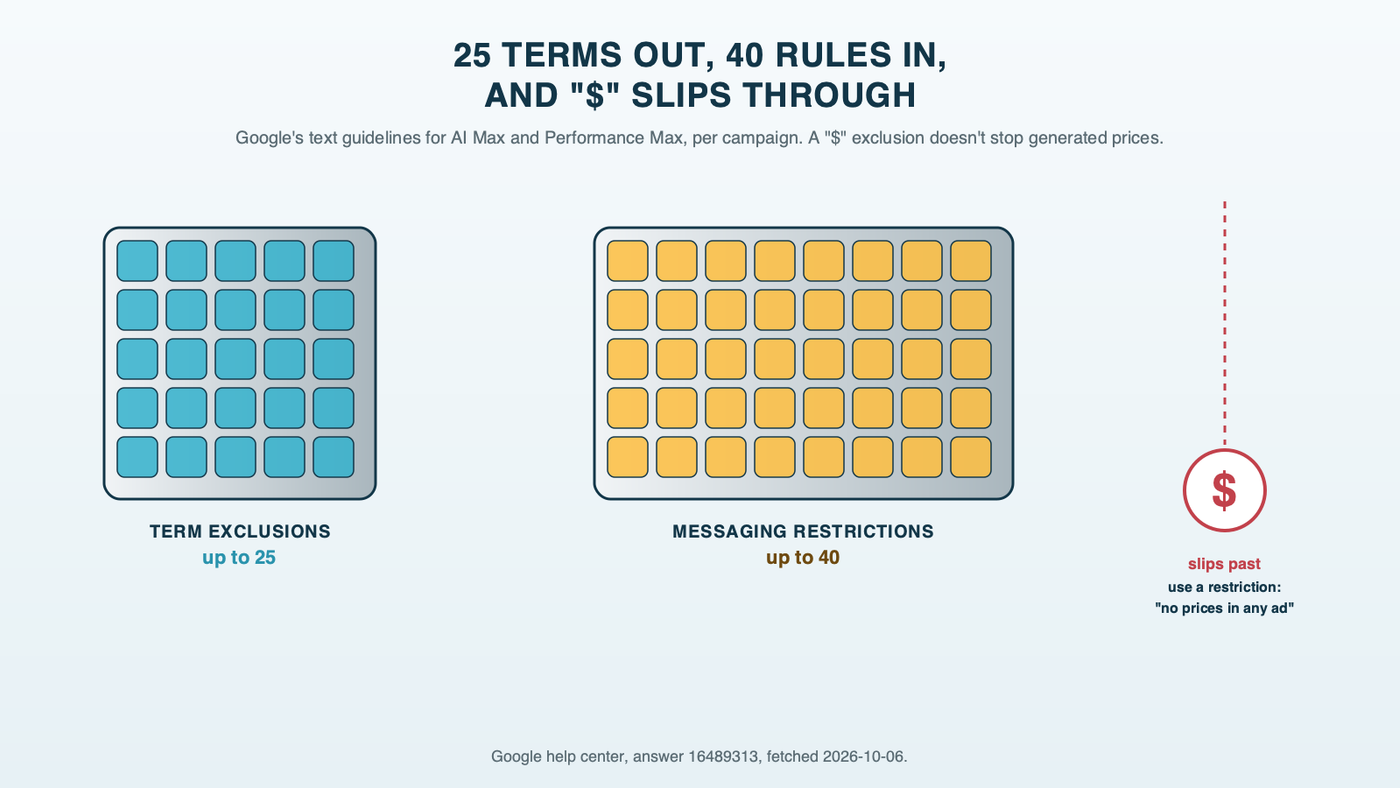 Two labeled trays, one with 25 slots for term exclusions and one with 40 slots for messaging restrictions, with a dollar sign chip falling past both, because Google says excluding the dollar sign doesn't stop generated prices