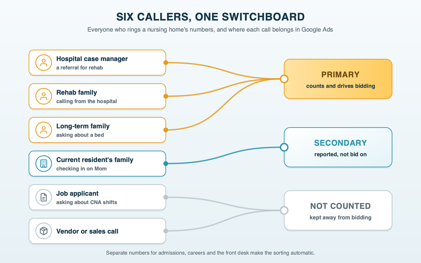 A switchboard with six kinds of callers patched to three outputs: a hospital case manager, a rehab family and a long-term family go to primary; a current resident's family goes to secondary; a job applicant and a vendor go to not counted