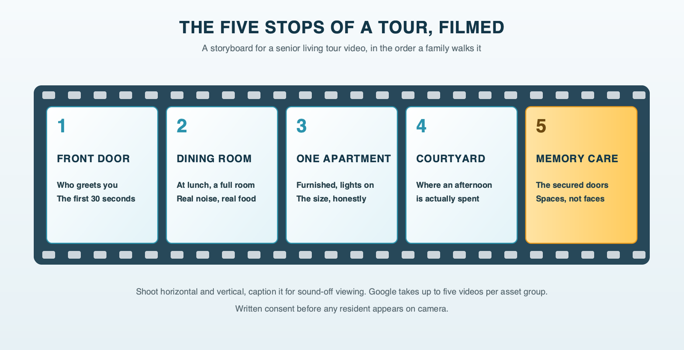 A storyboard for a senior living tour video in five frames: the front door and front desk, the dining room at lunch, one furnished apartment, the courtyard or garden, and the memory care wing's secured doors, each with a note on what to film