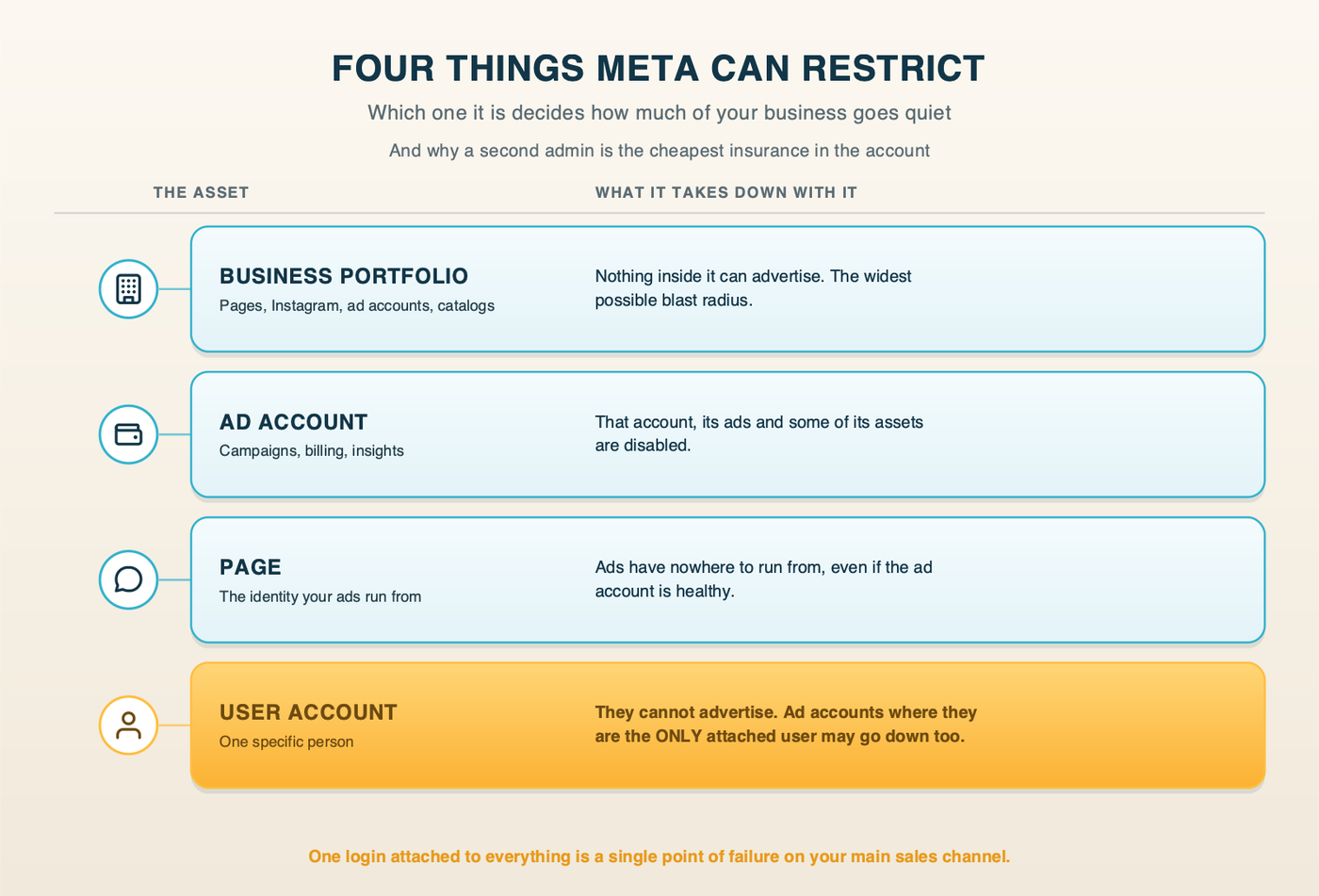 What each Meta asset restriction takes down with it, from the business portfolio to a single user account
