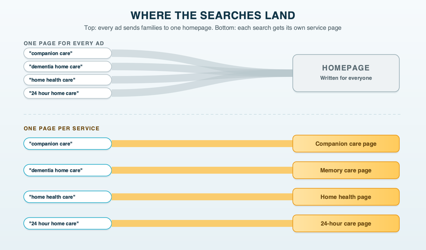 Where the searches land: four searches (companion care, dementia home care, home health care and 24 hour home care) either all flow into one gray homepage, or each flows into its own matching service page shown in gold