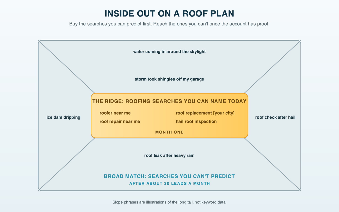 A top-down roof plan: the ridge core holds exact-match searches you already know, like roofer near me, roof replacement with your city, roof repair near me and hail roof inspection, tagged month one; the outer slopes hold broad-match searches you can't predict, storm, leak and ice dam phrasings, tagged after 30 leads a month
