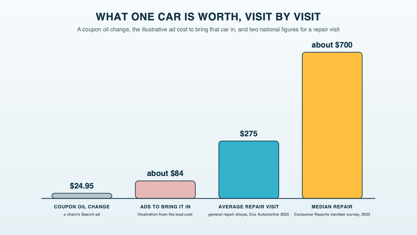 Bars comparing a $24.95 coupon oil change, about $84 in ads to bring that car in, a $275 average general repair shop visit from Cox Automotive's 2025 study, and a median repair price near $700 from Consumer Reports' 2023 member survey