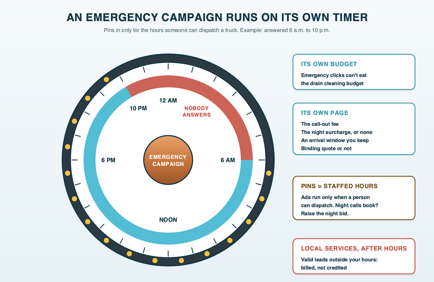 A mechanical 24-hour timer dial, the kind used on a water heater or recirculation pump, with tripper pins set only for the hours a person answers; labels for the emergency campaign's own budget and its own landing page with the fee, an arrival window and whether the quote is binding; a red arc over the unstaffed hours marked Local Services leads here: billed, not credited