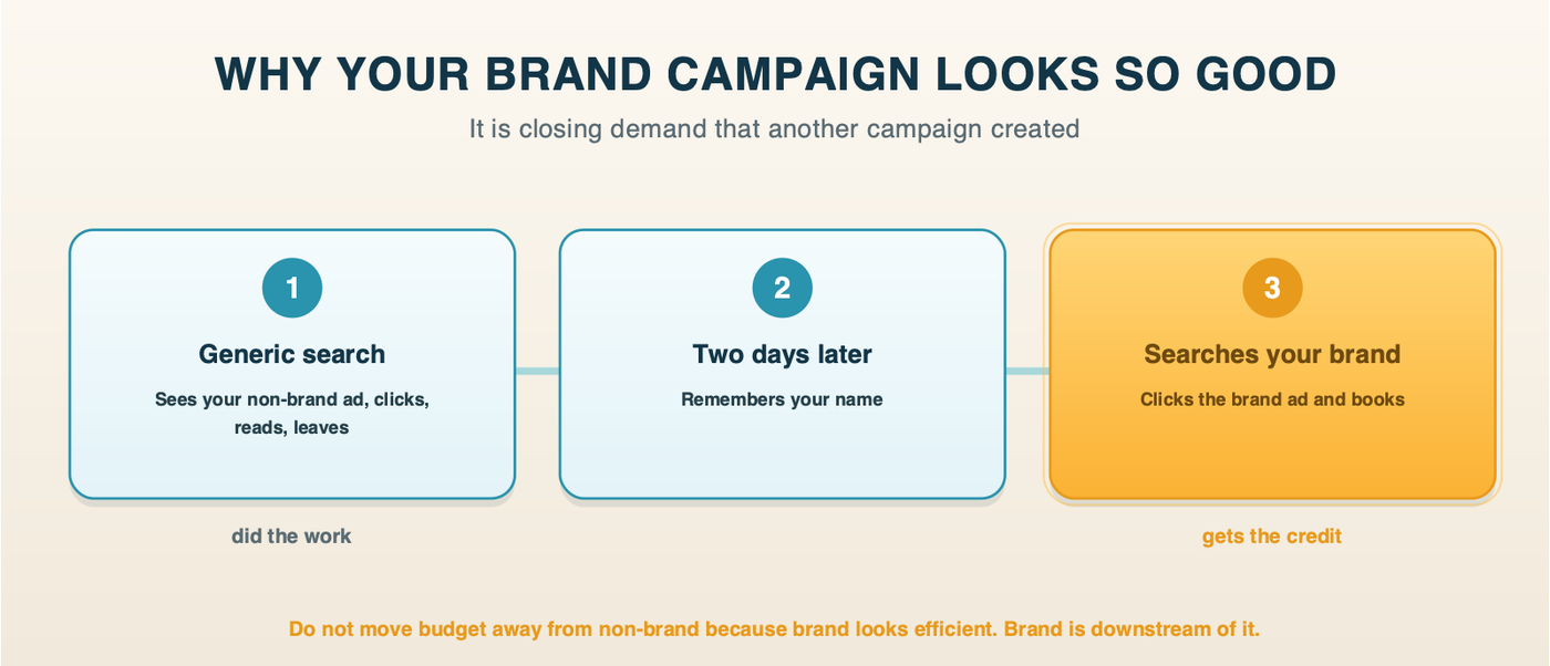 Three steps showing a generic search doing the work and the brand campaign getting the credit two days later
