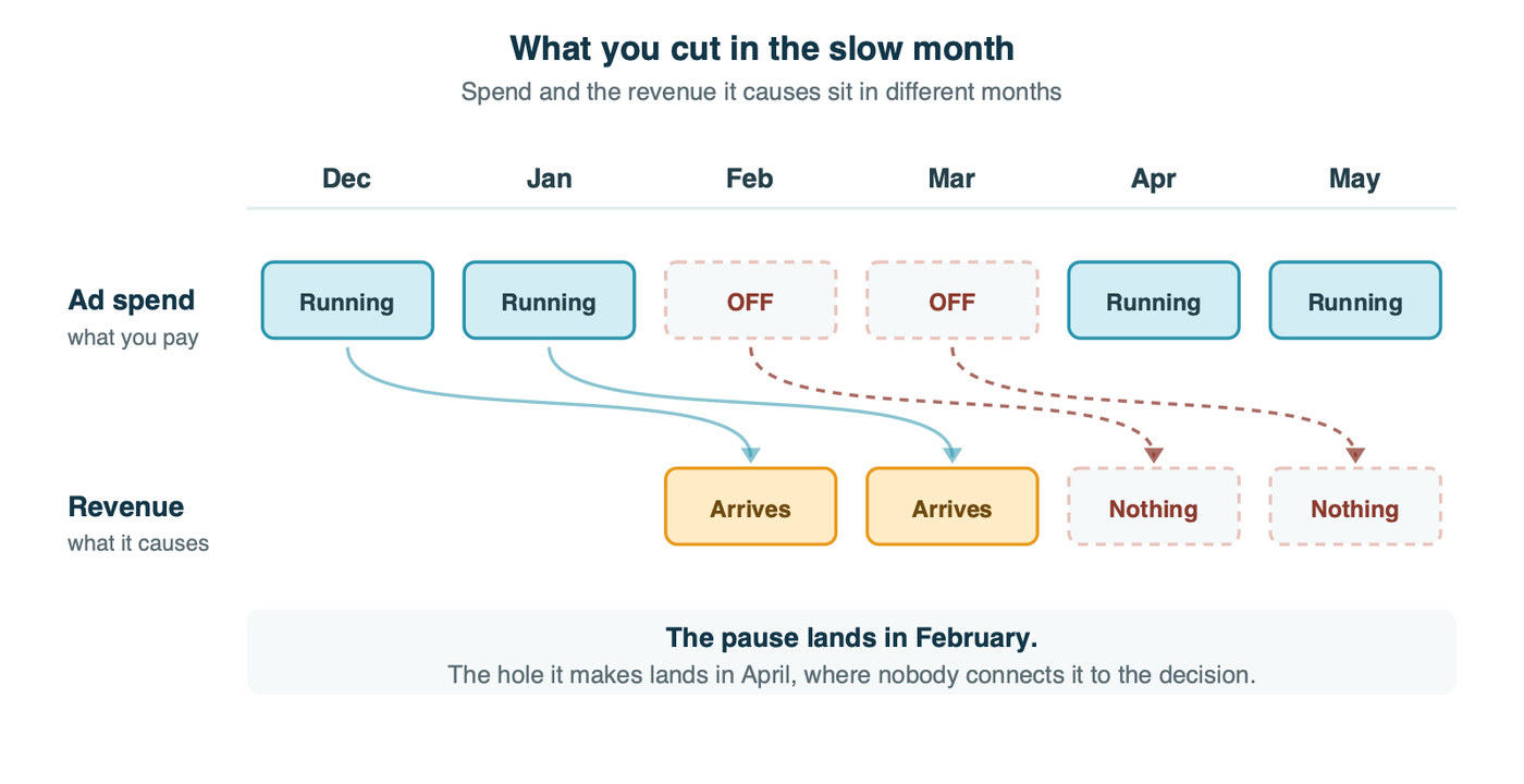Ad spend and the revenue it causes sit in different months: pausing in February leaves the hole in April
