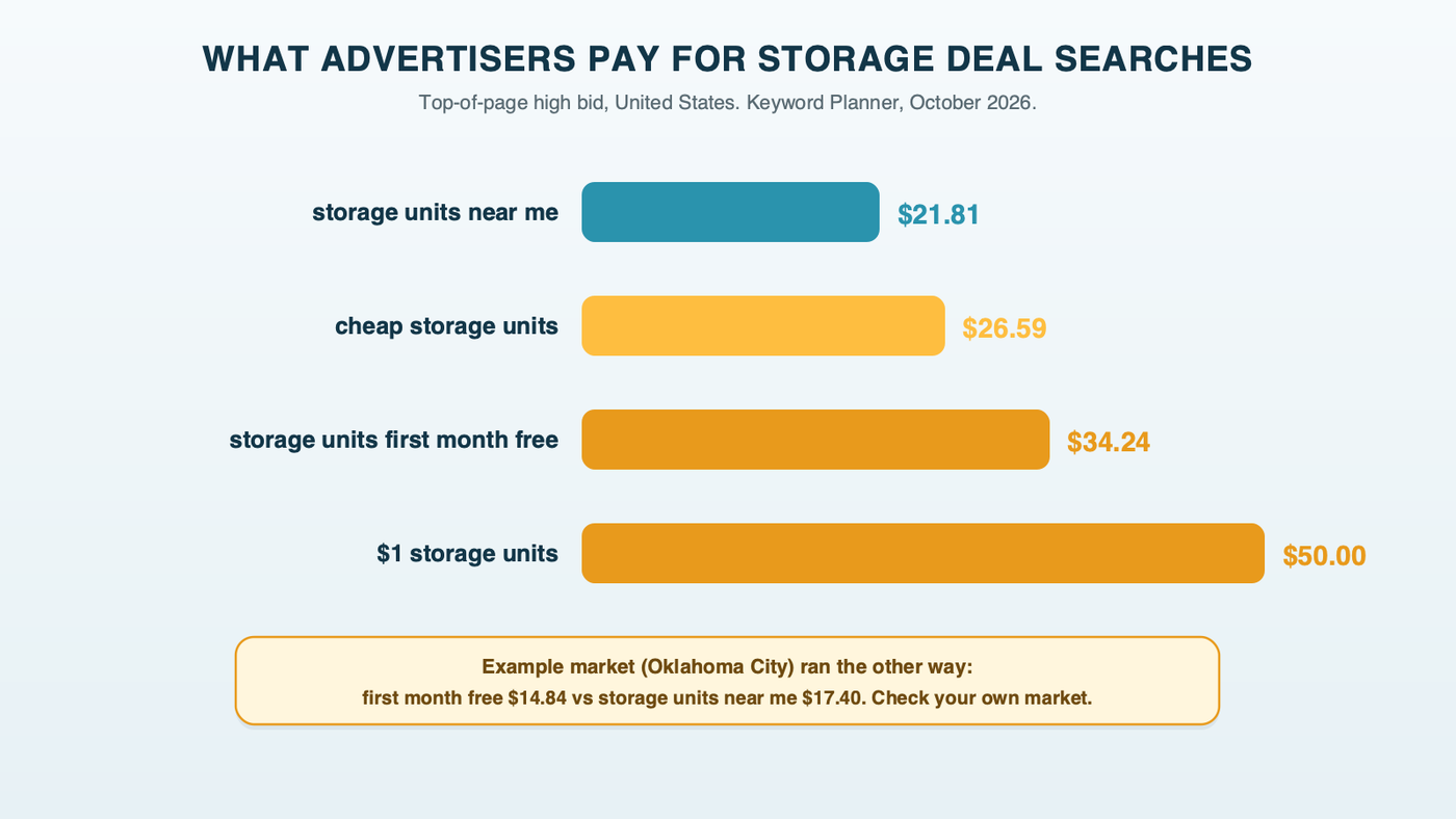 Bars of the top-of-page high bid Keyword Planner reports for storage searches across the US, October 2026: storage units near me about $21.81, cheap storage units about $26.59, storage units first month free about $34.24 and $1 storage units about $50.00; a note says the example market, Oklahoma City, ran the other way, with first month free at $14.84 and near me at $17.40