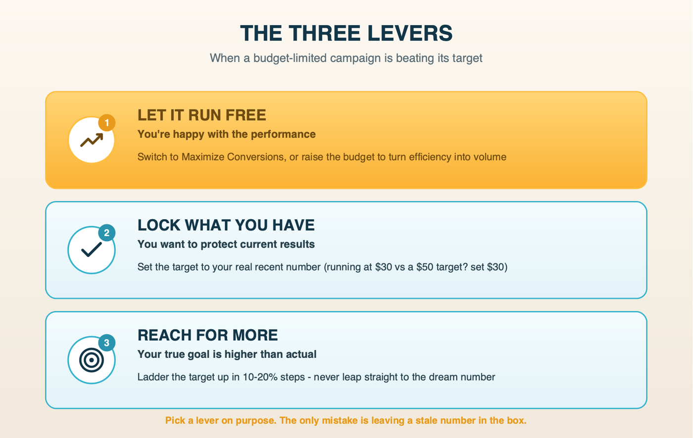 When a budget-limited campaign is beating its target, you have three moves: let it run free by reverting to Maximize Conversions or raising the budget for more volume; lock current performance by setting the target to your real recent number; or ladder the target up toward a higher goal