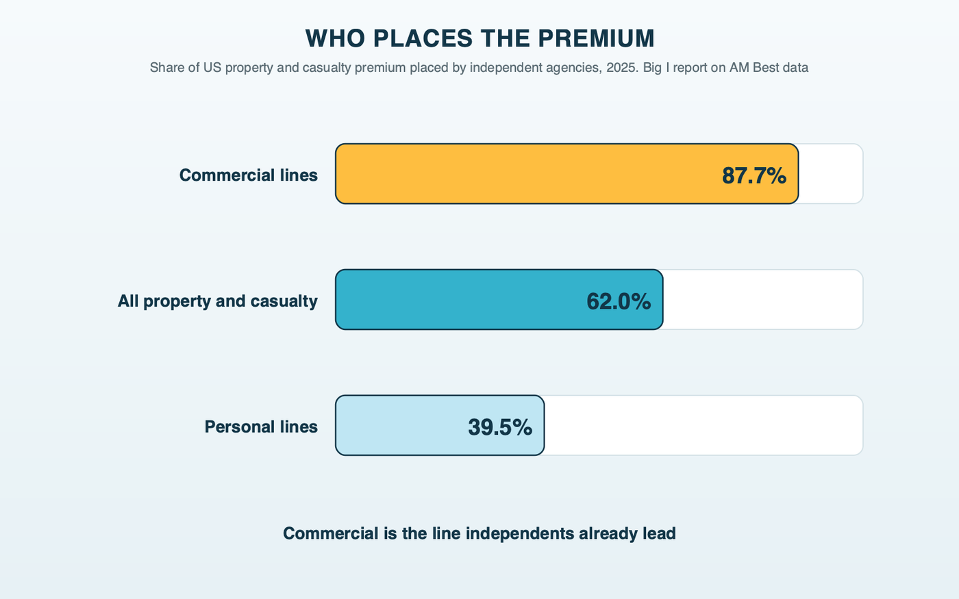 Bars of the share of US property and casualty premium placed by independent agencies in 2025: commercial lines 87.7 percent, all property and casualty 62 percent, personal lines 39.5 percent